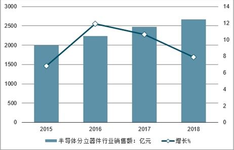 2021-2027年中國半導體分立器件市場研究與固體廢物污染治理投資前景預(yù)測報告